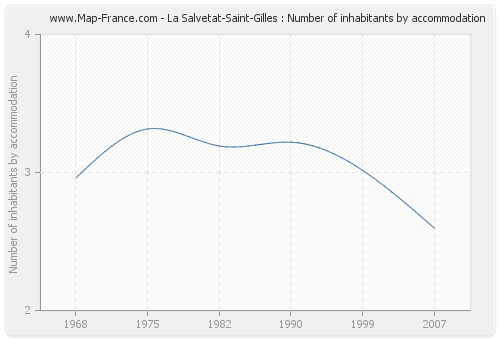 La Salvetat-Saint-Gilles : Number of inhabitants by accommodation